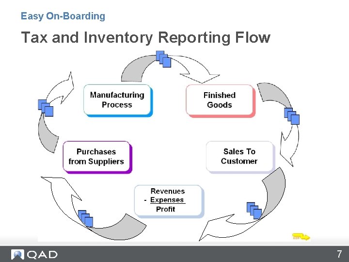 Easy On-Boarding Tax and Inventory Reporting Flow 7 