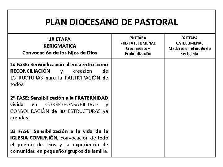 PLAN DIOCESANO DE PASTORAL 1ª ETAPA KERIGMÁTICA Convocación de los hijos de Dios 1ª