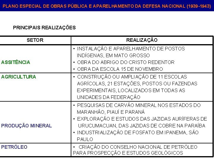 PLANO ESPECIAL DE OBRAS PÚBLICA E APARELHAMENTO DA DEFESA NACIONAL (1939 -1943) PRINCIPAIS REALIZAÇÕES