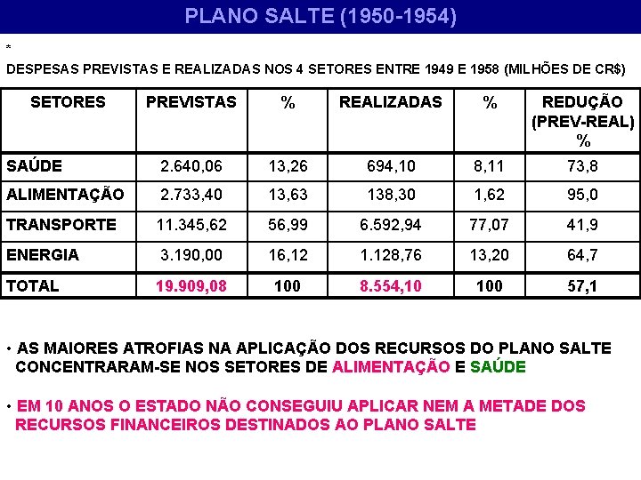 PLANO SALTE (1950 -1954) * DESPESAS PREVISTAS E REALIZADAS NOS 4 SETORES ENTRE 1949