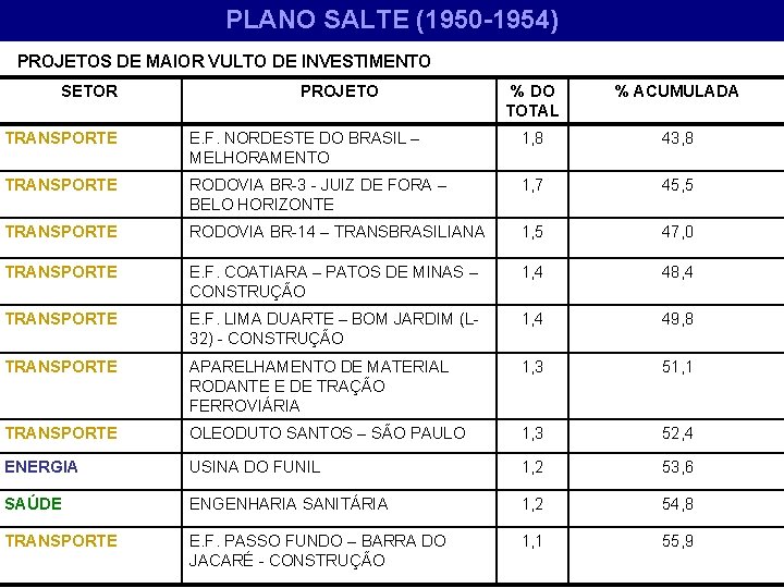 PLANO SALTE (1950 -1954) PROJETOS DE MAIOR VULTO DE INVESTIMENTO SETOR PROJETO % DO