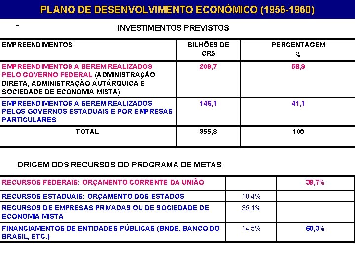 PLANO DE DESENVOLVIMENTO ECONÔMICO (1956 -1960) * INVESTIMENTOS PREVISTOS EMPREENDIMENTOS BILHÕES DE CR$ PERCENTAGEM