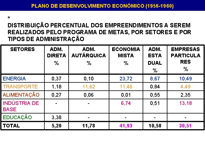 PLANO DE DESENVOLVIMENTO ECONÔMICO (1956 -1960) * DISTRIBUIÇÃO PERCENTUAL DOS EMPREENDIMENTOS A SEREM REALIZADOS