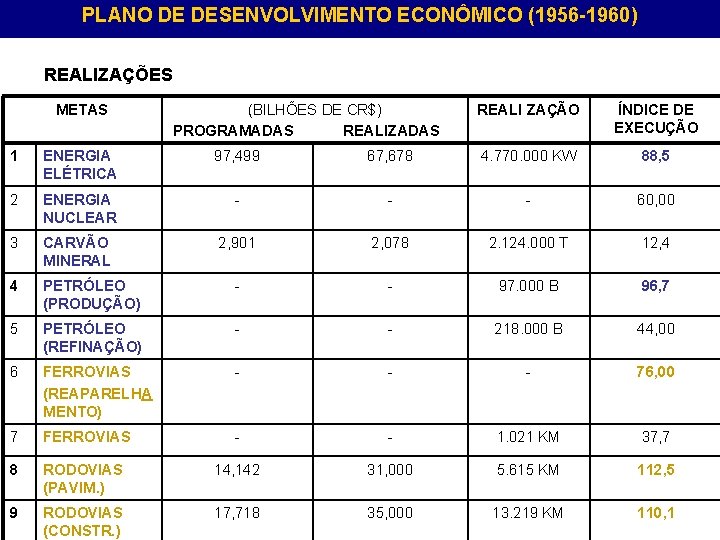PLANO DE DESENVOLVIMENTO ECONÔMICO (1956 -1960) REALIZAÇÕES METAS (BILHÕES DE CR$) PROGRAMADAS REALIZADAS REALI