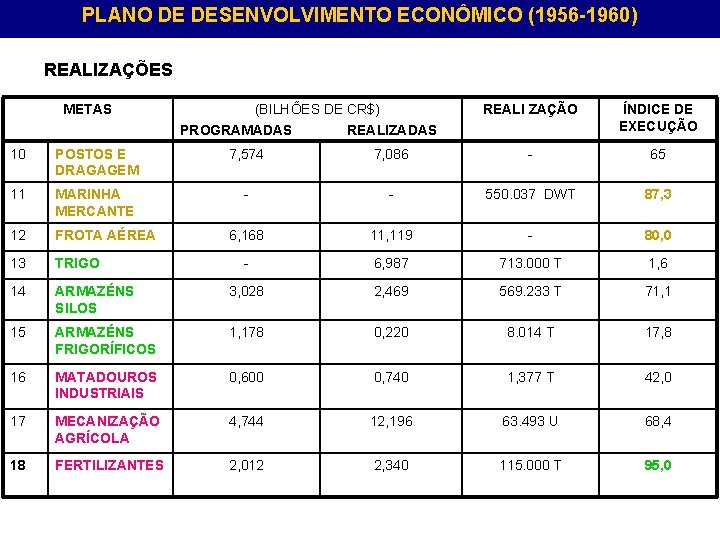 PLANO DE DESENVOLVIMENTO ECONÔMICO (1956 -1960) REALIZAÇÕES METAS (BILHÕES DE CR$) PROGRAMADAS REALIZADAS REALI