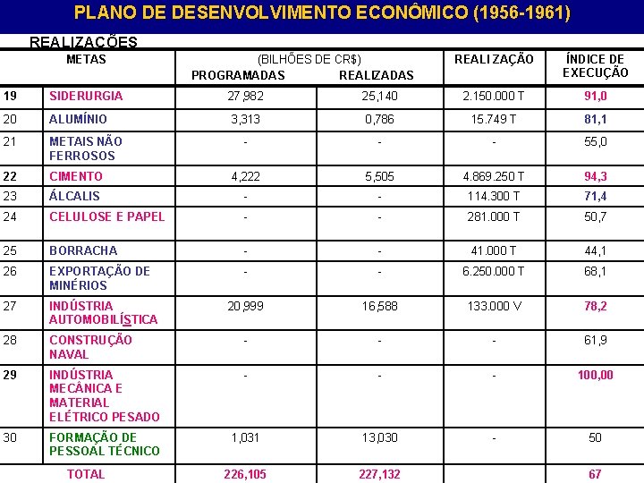 PLANO DE DESENVOLVIMENTO ECONÔMICO (1956 -1961) REALIZAÇÕES METAS (BILHÕES DE CR$) PROGRAMADAS REALIZADAS REALI
