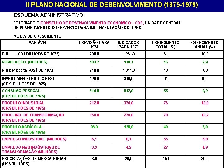 II PLANO NACIONAL DE DESENVOLVIMENTO (1975 -1979) ESQUEMA ADMINISTRATIVO FOI CRIADO O CONSELHO DE