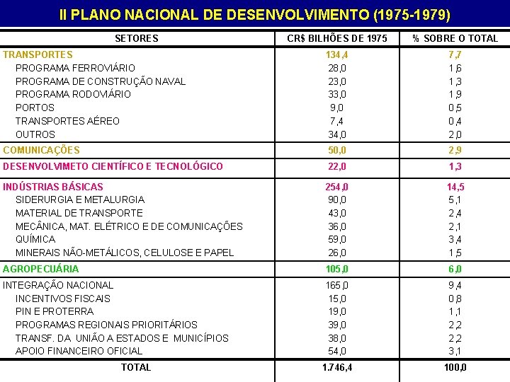 II PLANO NACIONAL DE DESENVOLVIMENTO (1975 -1979) SETORES CR$ BILHÕES DE 1975 % SOBRE