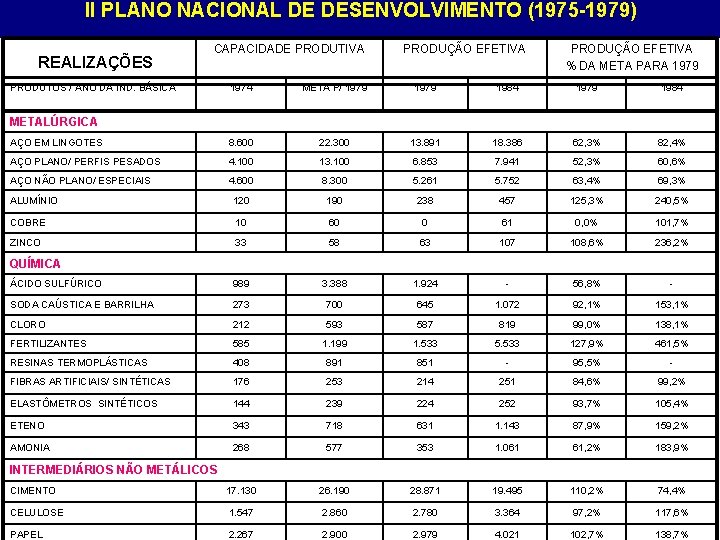 II PLANO NACIONAL DE DESENVOLVIMENTO (1975 -1979) REALIZAÇÕES CAPACIDADE PRODUTIVA PRODUTOS / ANO DA