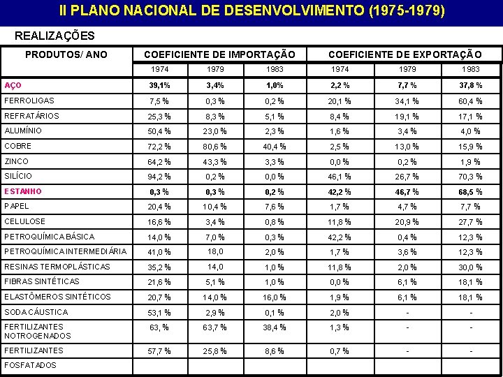 II PLANO NACIONAL DE DESENVOLVIMENTO (1975 -1979) REALIZAÇÕES PRODUTOS/ ANO COEFICIENTE DE IMPORTAÇÃO COEFICIENTE