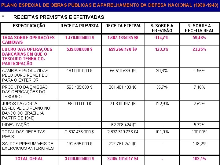 PLANO ESPECIAL DE OBRAS PÚBLICAS E APARELHAMENTO DA DEFESA NACIONAL (1939 -1943) * RECEITAS