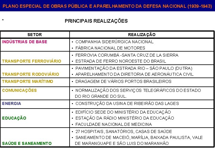 PLANO ESPECIAL DE OBRAS PÚBLICA E APARELHAMENTO DA DEFESA NACIONAL (1939 -1943) * PRINCIPAIS