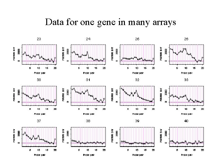 Data for one gene in many arrays 