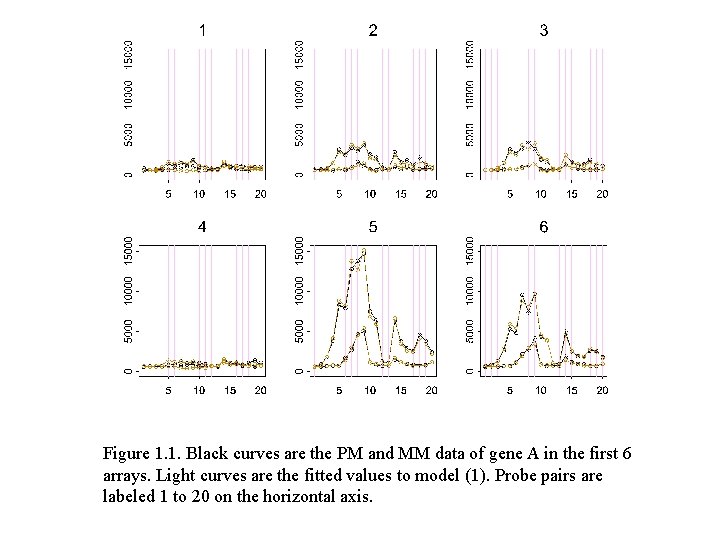 Figure 1. 1. Black curves are the PM and MM data of gene A