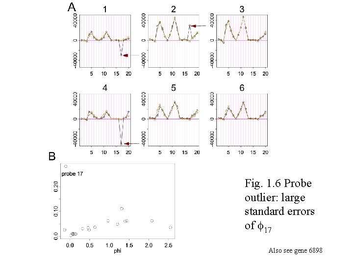 Fig. 1. 6 Probe outlier: large standard errors of 17 Also see gene 6898