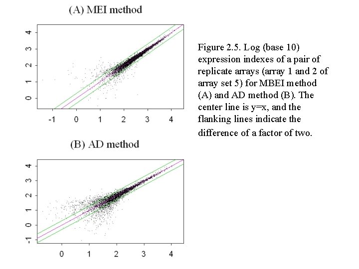 Figure 2. 5. Log (base 10) expression indexes of a pair of replicate arrays