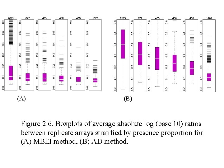 (A) (B) Figure 2. 6. Boxplots of average absolute log (base 10) ratios between