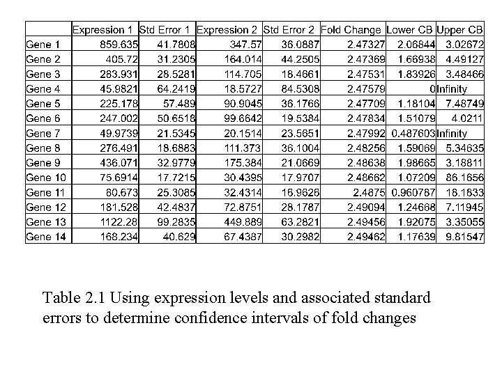 Table 2. 1 Using expression levels and associated standard errors to determine confidence intervals