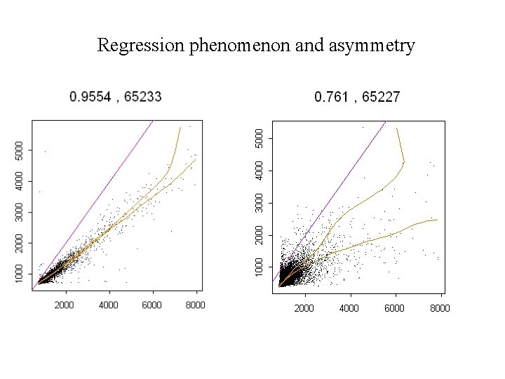 Regression phenomenon and asymmetry 