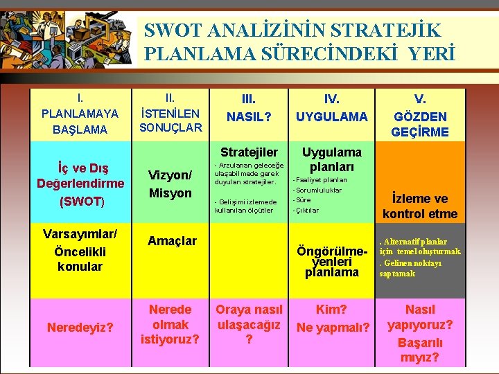 SWOT ANALİZİNİN STRATEJİK PLANLAMA SÜRECİNDEKİ YERİ I. PLANLAMAYA BAŞLAMA İç ve Dış Değerlendirme (SWOT)