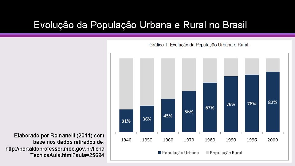 Evolução da População Urbana e Rural no Brasil Elaborado por Romanelli (2011) com base