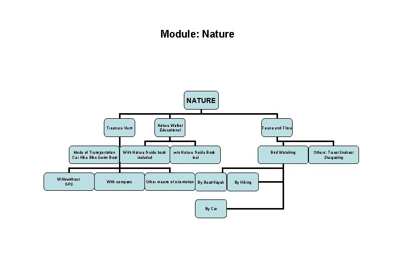 Module: Nature NATURE Treasure Hunt Mode of Transportation Car Hike Bike Swim Boat With/without