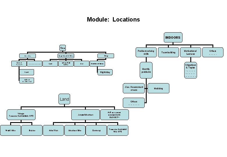 Module: Locations INDOORS Sea Open Sea Mode of transport …………. Mangroves & M. Rivers