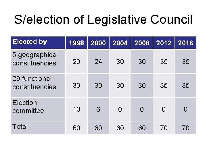 S/election of Legislative Council Elected by 1998 2000 2004 2008 2012 2016 5 geographical