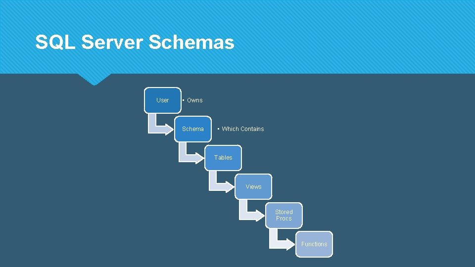 SQL Server Schemas User • Owns Schema • Which Contains Tables Views Stored Procs SQL Server Schemas User • Owns Schema • Which Contains Tables Views Stored Procs