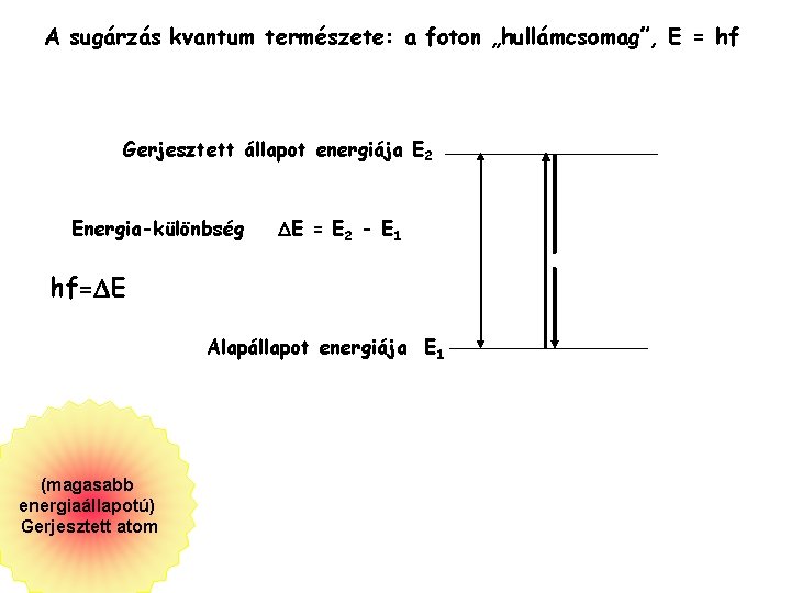 A sugárzás kvantum természete: a foton „hullámcsomag”, E = hf Gerjesztett állapot energiája E