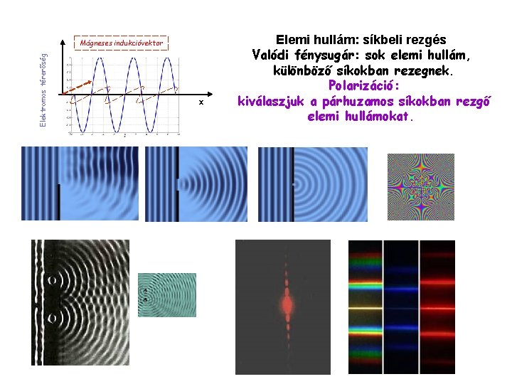 Elektromos térerőség Mágneses indukcióvektor x Elemi hullám: síkbeli rezgés Valódi fénysugár: sok elemi hullám,