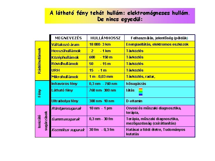 A látható fény tehát hullám: elektromágneses hullám. De nincs egyedül: MEGNEVEZÉS sugárzások Ionizáló Fény