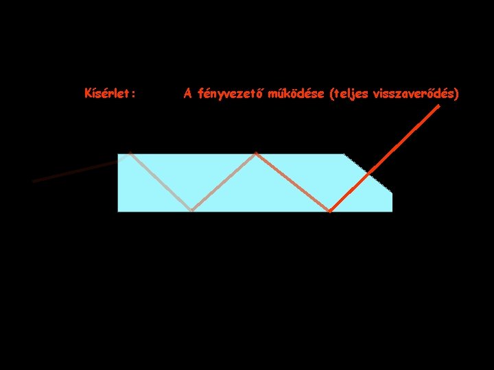 Kísérlet: A fényvezető működése (teljes visszaverődés) 