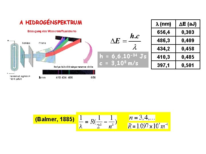 A HIDROGÉNSPEKTRUM Ibolya kék zöld sárga narancs vörös nm 410 434 486 (Balmer, 1885)