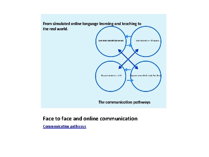 Face to face and online communication Communication pathways 