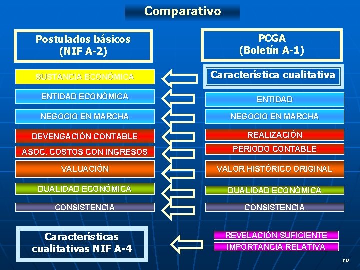 Comparativo Postulados básicos (NIF A-2) PCGA (Boletín A-1) SUSTANCIA ECONÓMICA Característica cualitativa ENTIDAD ECONÓMICA