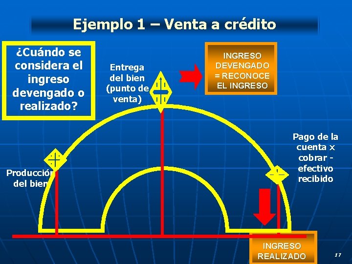 Ejemplo 1 – Venta a crédito ¿Cuándo se considera el ingreso devengado o realizado?