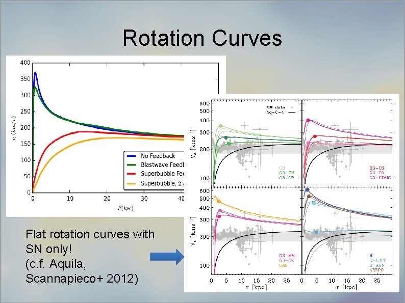 Star Count Rotation Curves Flat rotation curves with SN only! (c. f. Aquila, Scannapieco+