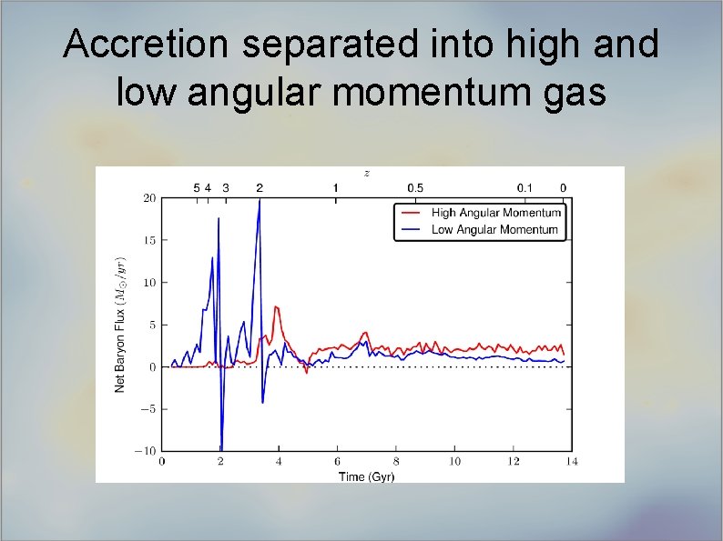 Accretion separated into high and low angular momentum gas 
