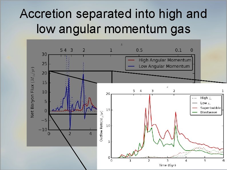 Accretion separated into high and low angular momentum gas 