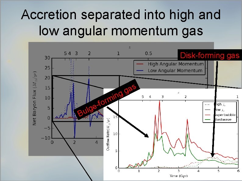 Accretion separated into high and low angular momentum gas Disk-forming gas r s a