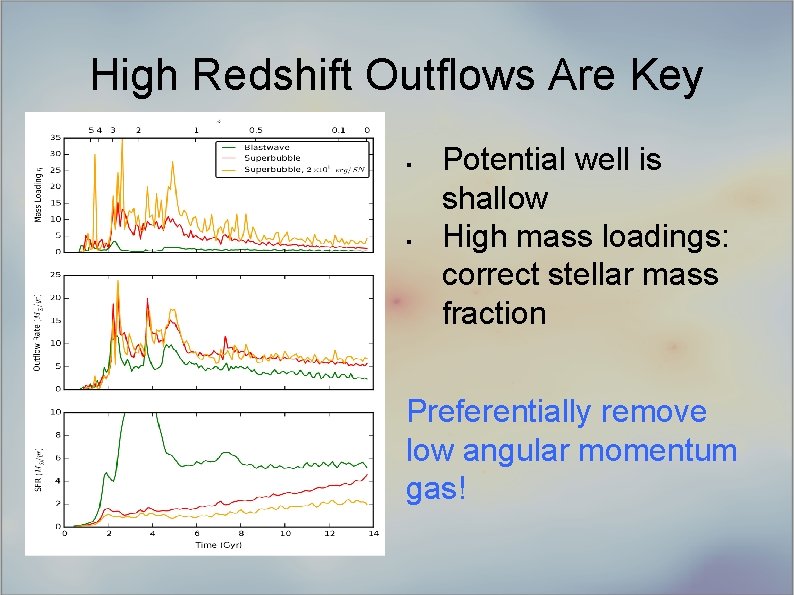 High Redshift Outflows Are Key § § Potential well is shallow High mass loadings: