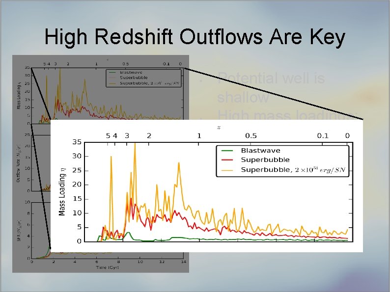 High Redshift Outflows Are Key § § Potential well is shallow High mass loadings: