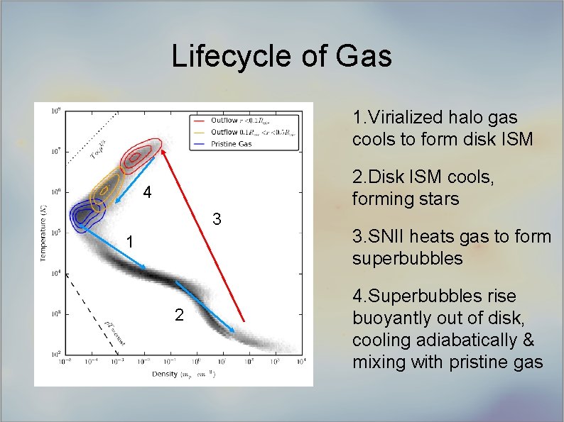 Lifecycle of Gas 1. Virialized halo gas cools to form disk ISM 2. Disk