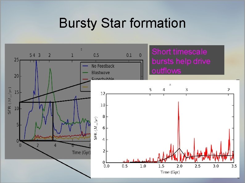 Bursty Star formation Short timescale bursts help drive outflows 