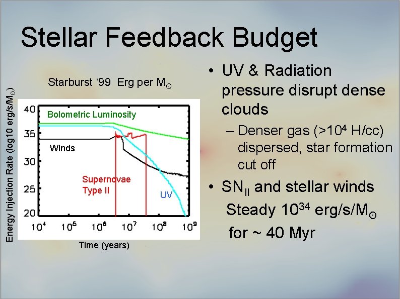 Energy Injection Rate (log 10 erg/s/Mʘ) Stellar Feedback Budget Starburst ‘ 99 Erg per