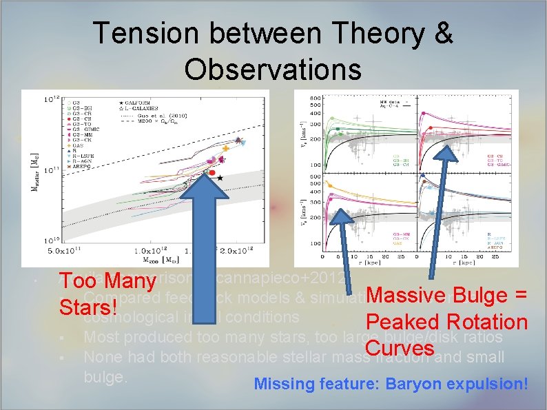 Tension between Theory & Observations § Aquila comparison (Scannapieco+2012) Too Many Massive § Compared