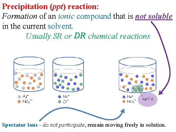 Precipitation (ppt) reaction: Formation of an ionic compound that is not soluble in the