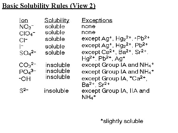 Basic Solubility Rules (View 2) 