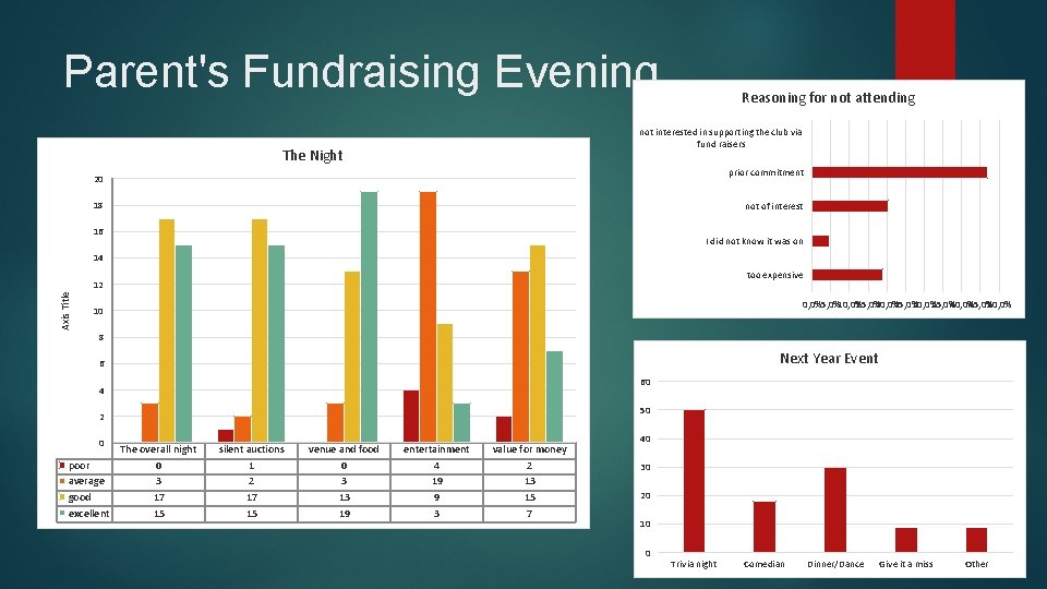 Parent's Fundraising Evening Reasoning for not attending not interested in supporting the club via